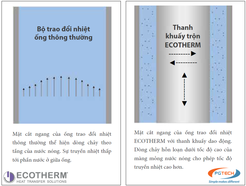So sánh mặt cắt ngang của bộ trao đổi nhiệt thông thường và bộ trao đổi nhiệt bằng thanh khuấy trộn của Ecotherm