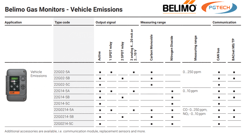 Đặc điểm của các dòng cảm biến giám sát khí CO & NO2 của Belimo